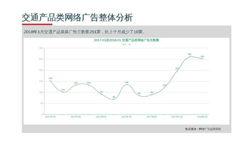 互聯網交通產品銷售廣告監測分析報告
